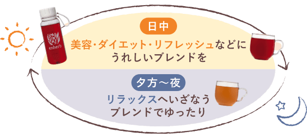 日中 美容・ダイエット・リフレッシュなどに嬉しいブレンドを。夕方～夜 リラックスへいざなうブレンドでゆったり